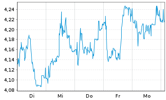 Chart Mini Future Short Sixt - 1 Week