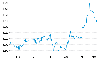 Chart Mini Future Short Uranium Energy - 1 Woche