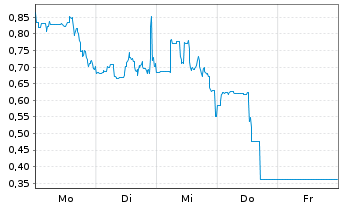 Chart Mini Future Short DeFi - 1 Week