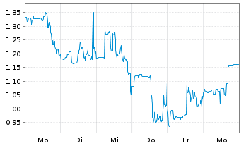 Chart Mini Future Short DeFi - 1 Week