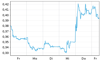 Chart Mini Future Short thyssenkrupp nucera - 1 Woche