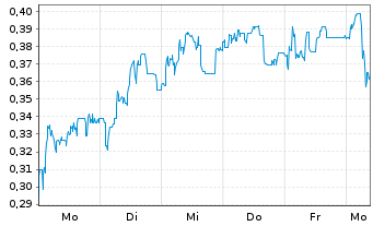 Chart Mini Future Short Cavendish - 1 Week