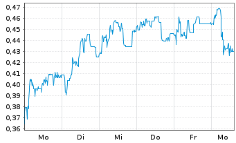 Chart Mini Future Short Cavendish - 1 Week