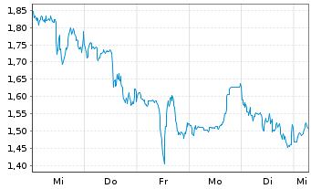 Chart Mini Future Short Adobe - 1 Woche