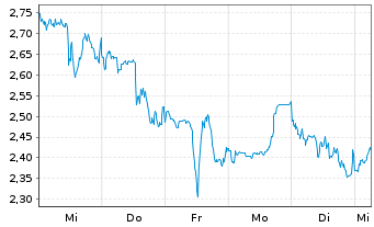 Chart Mini Future Short Adobe - 1 Woche