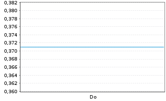 Chart Mini Future Short Newmont - 1 Woche