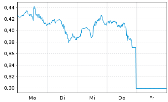 Chart Mini Future Short Johnson&Johnson - 1 Week