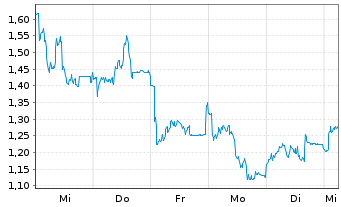 Chart Mini Future Short Aurubis - 1 Woche