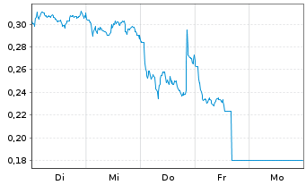 Chart Mini Future Short Stellantis - 1 Week