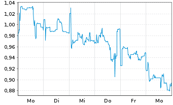 Chart Mini Future Short Vivoryon Therapeutics - 1 Week