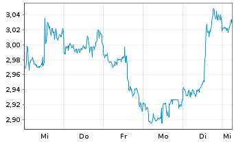 Chart Mini Future Short Altria - 1 Woche