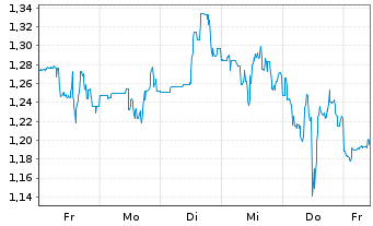 Chart Mini Future Short Ballard Power - 1 Woche