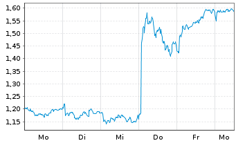 Chart Mini Future Short Unilever - 1 Woche