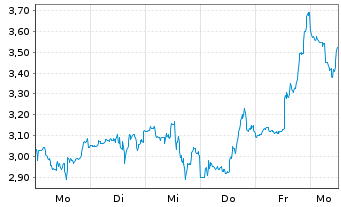 Chart Mini Future Short Uranium Energy - 1 Woche