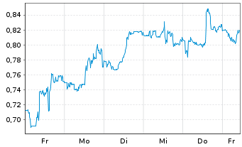 Chart Mini Future Short Tilray - 1 Woche