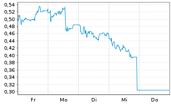 Chart Mini Future Short Mutares - 1 Woche