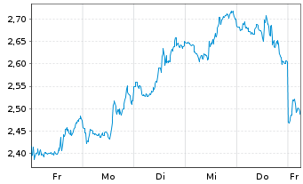 Chart Mini Future Short Moderna - 1 Woche