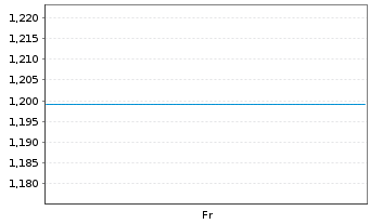 Chart Mini Future Short Walmart - 1 Week