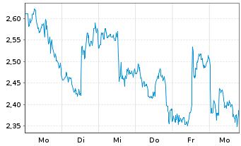 Chart Mini Future Short Walmart - 1 Week