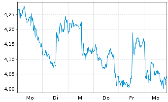 Chart Mini Future Short Walmart - 1 Week