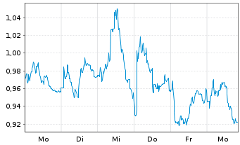 Chart Mini Future Short Heidelberg Materials - 1 Week