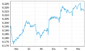 Chart Mini Future Short Vodafone - 1 Week