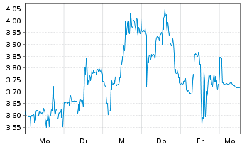 Chart Mini Future Short Novavax - 1 Week