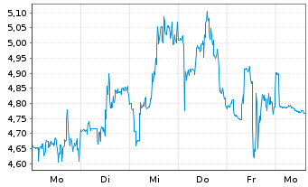 Chart Mini Future Short Novavax - 1 Week