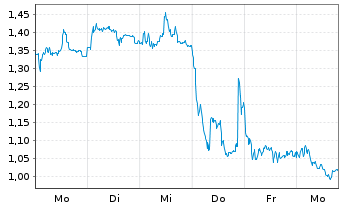 Chart Mini Future Short Continental - 1 Woche