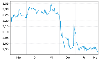 Chart Mini Future Short Continental - 1 Week