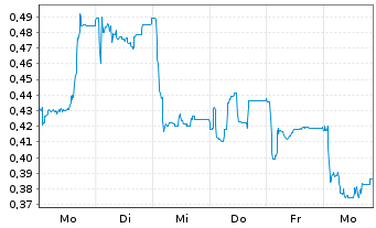 Chart Mini Future Short CompuGroup Medical - 1 Week