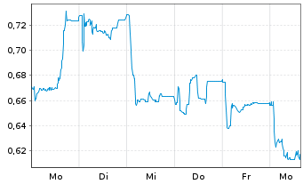 Chart Mini Future Short CompuGroup Medical - 1 Week