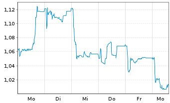 Chart Mini Future Short CompuGroup Medical - 1 Week