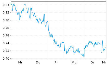 Chart Mini Future Short Air Liquide - 1 Woche