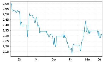 Chart Mini Future Short Northern Data - 1 Woche