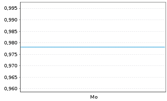 Chart Mini Future Short Gerresheimer - 1 Woche