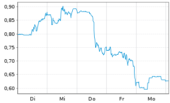 Chart Mini Future Short Solaredge - 1 Week