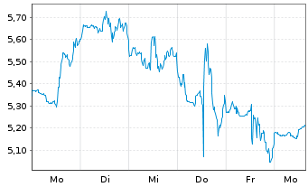 Chart Mini Future Short Albemarle - 1 Week