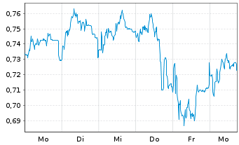 Chart Mini Future Short Ubisoft Entertainment - 1 Woche