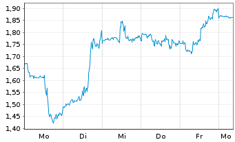 Chart Mini Future Short C3.ai - 1 Week