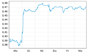 Chart Mini Future Short Hexagon Purus - 1 Week