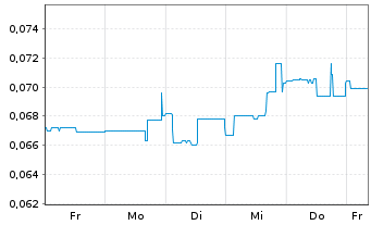 Chart Mini Future Short Metasphere - 1 Woche