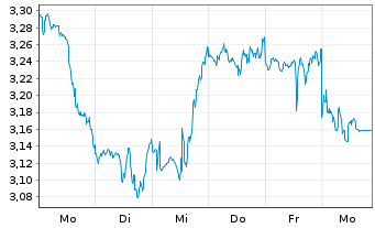 Chart Mini Future Short Occidental Petroleum - 1 Woche