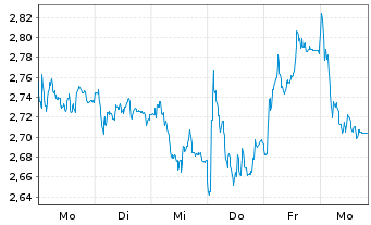 Chart Mini Future Short Hannover Rueck - 1 Week