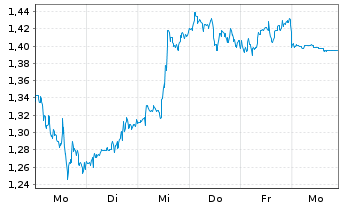 Chart Mini Future Short Oracle - 1 Woche