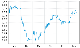 Chart Mini Future Short Hapag Lloyd - 1 Week