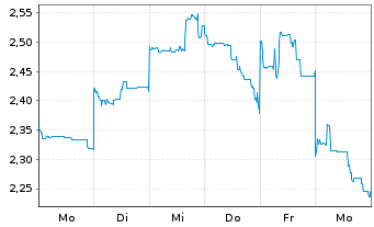 Chart Mini Future Short Vulcan Energy Resources - 1 Week