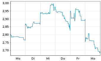 Chart Mini Future Short Vulcan Energy Resources - 1 Week