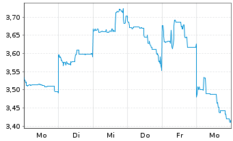 Chart Mini Future Short Vulcan Energy Resources - 1 Week