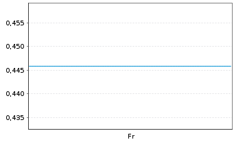 Chart Mini Future Short Lanxess - 1 Week